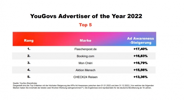Ad Awareness: Flaschenpost.de mit der größten Steigerung - Der beste Advertiser of the Year 2022 ist Flaschenpost.de - Quelle: YouGov
